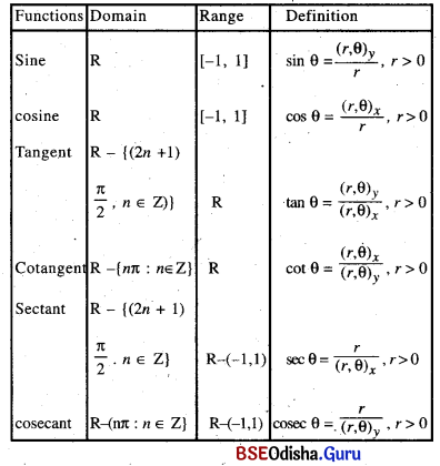 CHSE Odisha Class 11 Math Notes Chapter 4 Trigonometric Functions 2