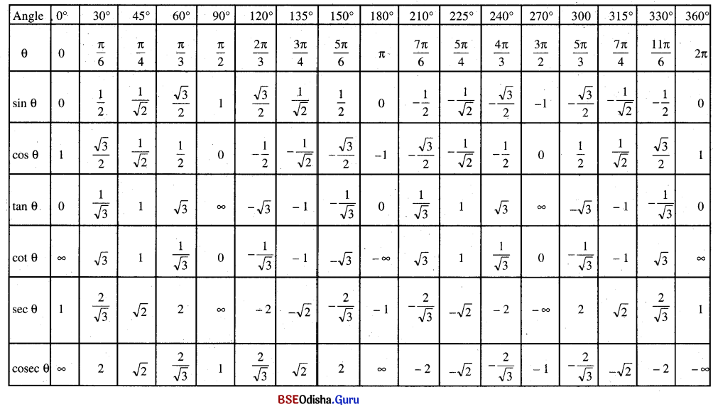 CHSE Odisha Class 11 Math Notes Chapter 4 Trigonometric Functions 4