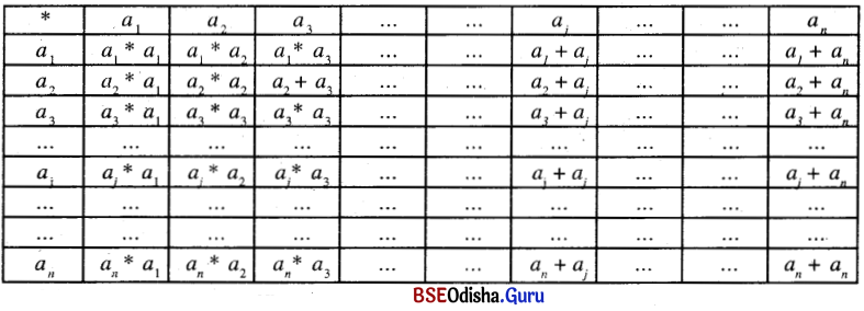CHSE Odisha Class 12 Math Notes Chapter 1 Relation and Function