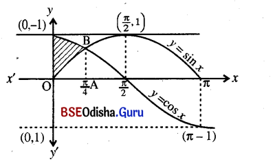 CHSE Odisha Class 12 Math Solutions Chapter 10 Area Under Plane Curves Ex 10 Q.4(2)