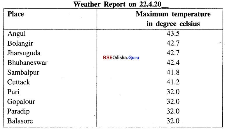 Look at the table below, showing the maximum temperature recorded at different places in Orissa