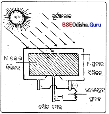 BSE Odisha 10th Class Life Science Notes Chapter 8 ଶକ୍ତିର ଉତ୍ସ 2