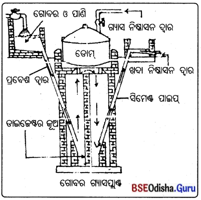 BSE Odisha 10th Class Life Science Notes Chapter 8 ଶକ୍ତିର ଉତ୍ସ 8