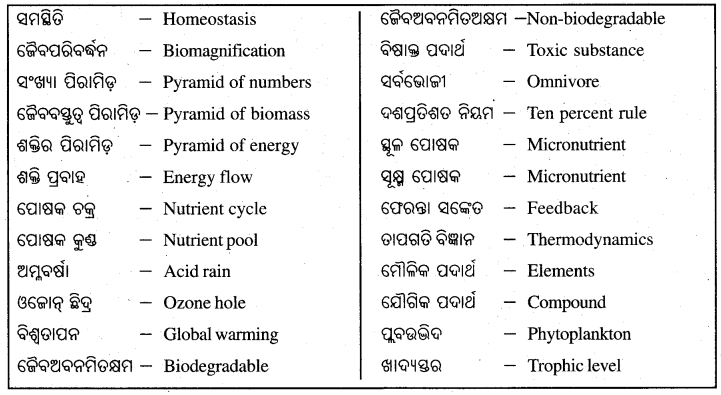 BSE Odisha 10th Class Life Science Notes Chapter 9 ଆମ ପରିବେଶ 6