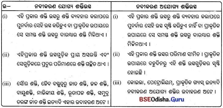BSE Odisha 10th Class Life Science Solutions Chapter 8 ଶକ୍ତିର ଉତ୍ସ 5