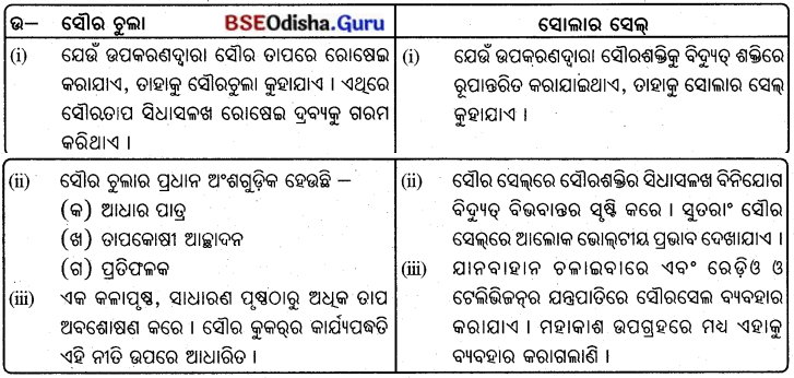 BSE Odisha 10th Class Life Science Solutions Chapter 8 ଶକ୍ତିର ଉତ୍ସ 8