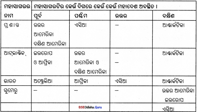 BSE Odisha 6th Class Geography Important Questions Chapter 5 ପୃଥିବୀର ମଣ୍ଡଳସମୂହ Q .1