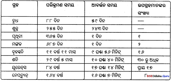 BSE Odisha 6th Class Geography Notes Chapter 1 ପୃଥିବୀ ଓ ସୌର ଜଗତ Q. 1