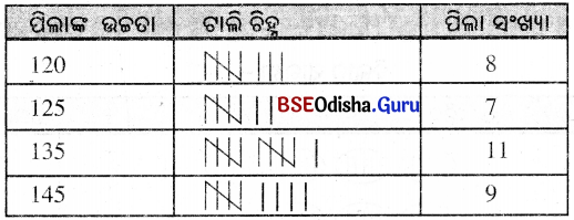 BSE Odisha 6th Class Maths Solutions Chapter 12 ତଥ୍ୟ ପରିଚାଳନା ଓ ସଂରଚନା Ex 12.1 2