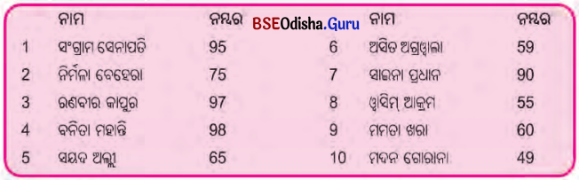 BSE Odisha 6th Class Maths Solutions Chapter 12 ତଥ୍ୟ ପରିଚାଳନା ଓ ସଂରଚନା InText Questions 1