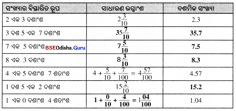 BSE Odisha 6th Class Maths Solutions Chapter 6 ଦଶମିକ ସଂଖ୍ୟା Ex 6.1 1