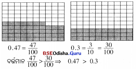 BSE Odisha 6th Class Maths Solutions Chapter 6 ଦଶମିକ ସଂଖ୍ୟା Ex 6.3