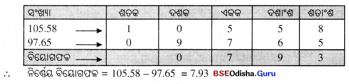 BSE Odisha 6th Class Maths Solutions Chapter 6 ଦଶମିକ ସଂଖ୍ୟା Ex 6.5 1