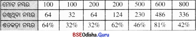 BSE Odisha 6th Class Maths Solutions Chapter 7 ବ୍ୟାବସାୟିକ ଗଣିତ Ex 7.4 2