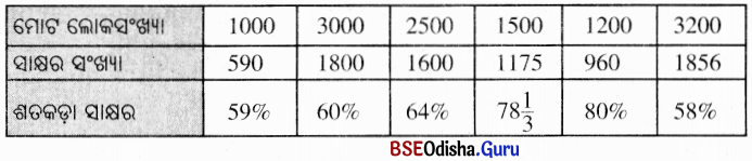 BSE Odisha 6th Class Maths Solutions Chapter 7 ବ୍ୟାବସାୟିକ ଗଣିତ Ex 7.4 4