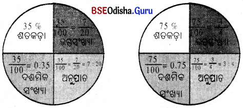 BSE Odisha 6th Class Maths Solutions Chapter 7 ବ୍ୟାବସାୟିକ ଗଣିତ InText Questions 1