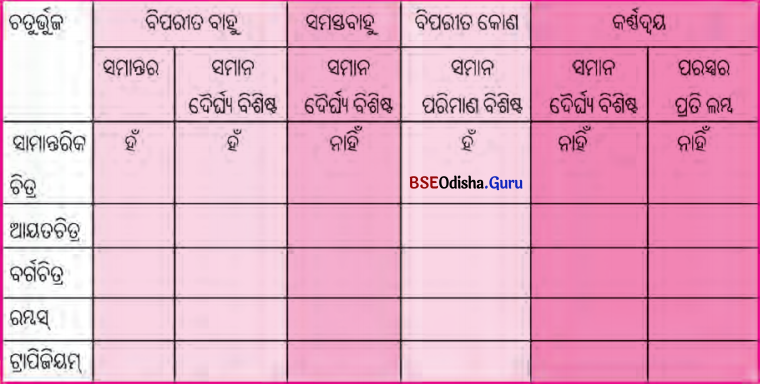 BSE Odisha 6th Class Maths Solutions Chapter 9 ସମତଳ ଉପରିସ୍ଥ ଜ୍ୟାମିତିକ ଆକୃତି Ex 9.5 1