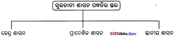 BSE Odisha 7th Class History Notes Chapter 2 ଦିଲ୍ଲୀରେ ସୁଲତାନୀ ଶାସନ Q. 6