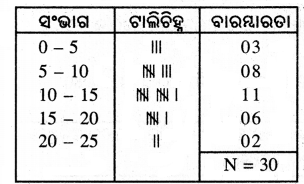 BSE Odisha 8th Class Maths Solutions Algebra Chapter 10 Img 17
