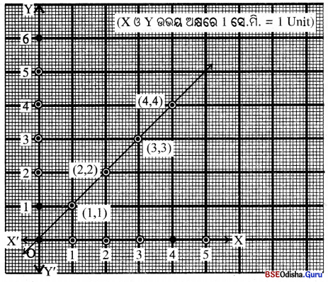 BSE Odisha 8th Class Maths Solutions Algebra Chapter 10 Img 20