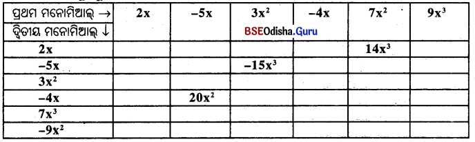 BSE Odisha 8th Class Maths Solutions Algebra Chapter 3 ବୀଜଗାଣିତିକ ପରିପ୍ରକାଶ ଓ ଅଭେଦ Ex 3(c) - 1