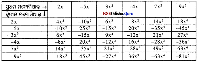 BSE Odisha 8th Class Maths Solutions Algebra Chapter 3 ବୀଜଗାଣିତିକ ପରିପ୍ରକାଶ ଓ ଅଭେଦ Ex 3(c) - 2