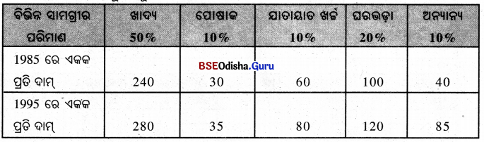 BSE Odisha 8th Class Maths Solutions Algebra Chapter 8 ବ୍ୟାବସାୟିକ ଗଣିତ Ex 8(d) - 13