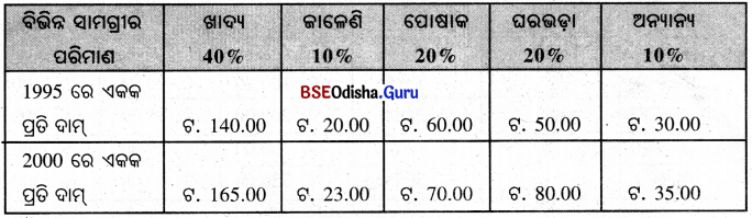BSE Odisha 8th Class Maths Solutions Algebra Chapter 8 ବ୍ୟାବସାୟିକ ଗଣିତ Ex 8(d) - 15
