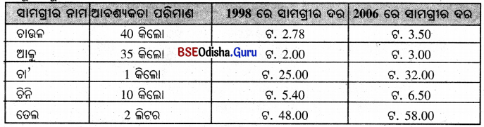 BSE Odisha 8th Class Maths Solutions Algebra Chapter 8 ବ୍ୟାବସାୟିକ ଗଣିତ Ex 8(d) - 7