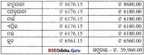 BSE Odisha 8th Class Maths Solutions Algebra Chapter 8 ବ୍ୟାବସାୟିକ ଗଣିତ Ex 8(e) - 14