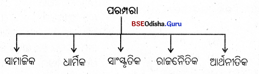 BSE Odisha 9th Class History Notes Chapter 13 ଭାରତର ପରମ୍ପରା 1
