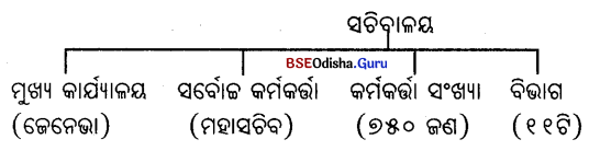 BSE Odisha 9th Class History Notes Chapter 4 ଶାନ୍ତି ପାଇଁ ପ୍ରାରମ୍ଭିକ ଉଦ୍ୟମ 2