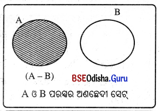 BSE Odisha 9th Class Maths Notes Algebra Chapter 1 ସେଟ୍ ପ୍ରକ୍ରିୟା ଏବଂ ସେଟ୍‌ର ପ୍ରୟୋଗ 4