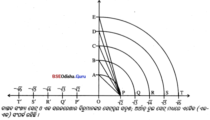 BSE Odisha 9th Class Maths Notes Algebra Chapter 2 ବାସ୍ତବ ସଂଖ୍ୟା 2