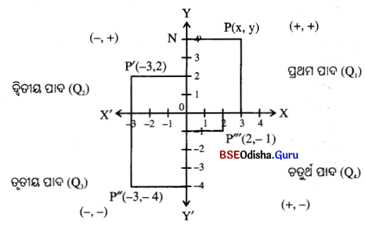 BSE Odisha 9th Class Maths Notes Algebra Chapter 5 ସ୍ଥାନାଙ୍କ ଜ୍ୟାମିତି 1
