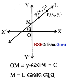 BSE Odisha 9th Class Maths Notes Algebra Chapter 5 ସ୍ଥାନାଙ୍କ ଜ୍ୟାମିତି 5