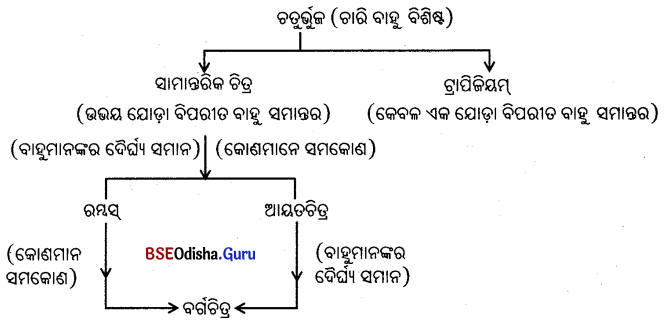 BSE Odisha 9th Class Maths Notes Geometry Chapter 3 ଚତୁର୍ଭୁଜ 7