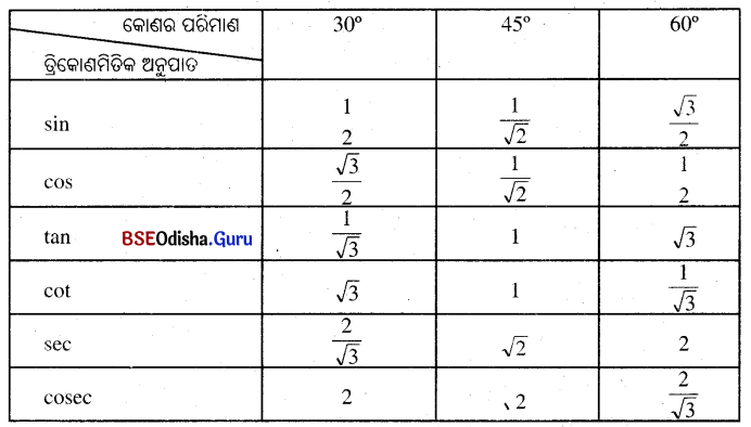 BSE Odisha 9th Class Maths Notes Geometry Chapter 7 ତ୍ରିକୋଣମିତି 6