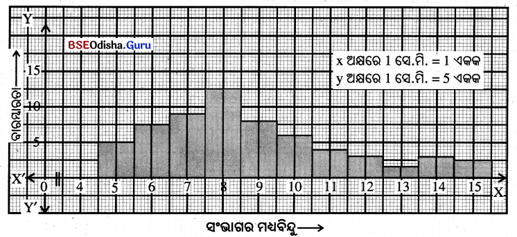 BSE Odisha 9th Class Maths Solutions Algebra Chapter 7 ପରିସଂଖ୍ୟାନ Ex 7(d) 12