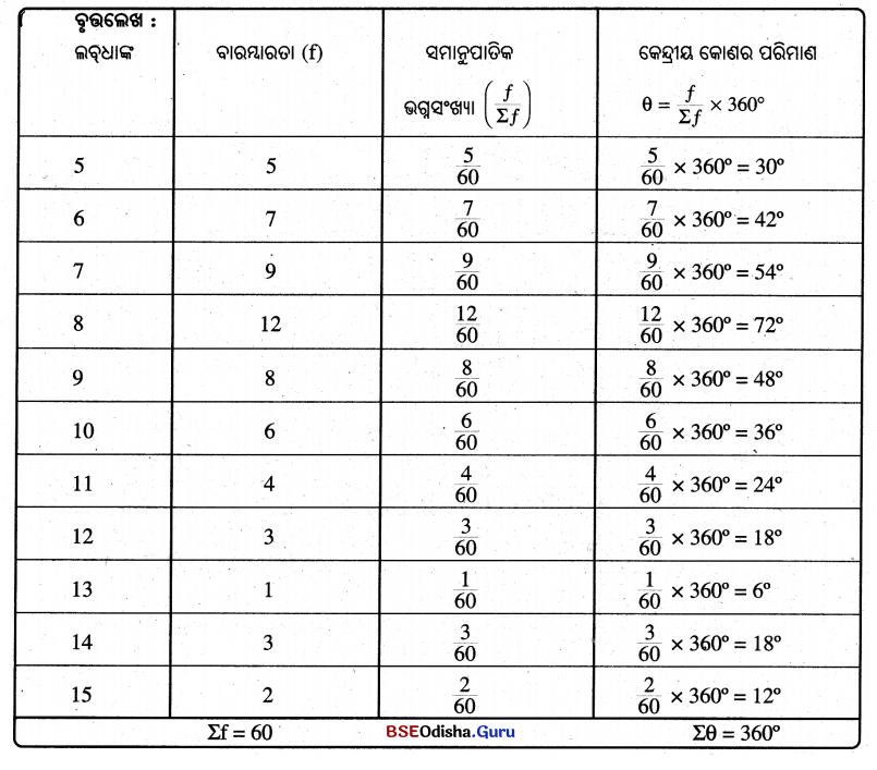 BSE Odisha 9th Class Maths Solutions Algebra Chapter 7 ପରିସଂଖ୍ୟାନ Ex 7(d) 13