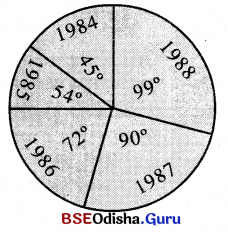 BSE Odisha 9th Class Maths Solutions Algebra Chapter 7 ପରିସଂଖ୍ୟାନ Ex 7(d) 7