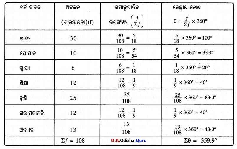 BSE Odisha 9th Class Maths Solutions Algebra Chapter 7 ପରିସଂଖ୍ୟାନ Ex 7(d) 8