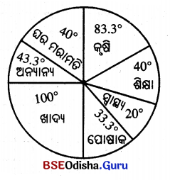 BSE Odisha 9th Class Maths Solutions Algebra Chapter 7 ପରିସଂଖ୍ୟାନ Ex 7(d) 9