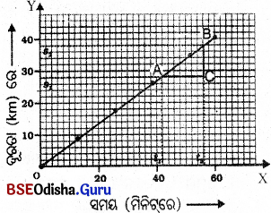BSE Odisha 9th Class Physical Science Important Questions Chapter 5 ଗତି - 5