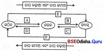BSE Odisha 9th Class Physical Science Solutions Chapter 1img-1