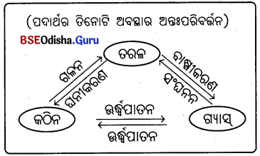 BSE Odisha 9th Class Physical Science Solutions Chapter 1img-11
