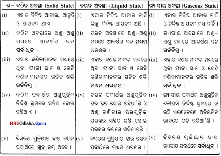 BSE Odisha 9th Class Physical Science Solutions Chapter 1img-2