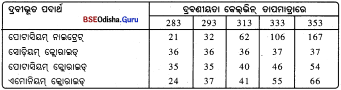 BSE Odisha 9th Class Physical Science Solutions Chapter 2 img-1