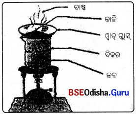 BSE Odisha 9th Class Physical Science Solutions Chapter 2 img-10