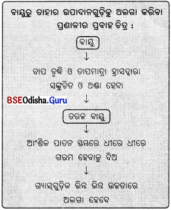 BSE Odisha 9th Class Physical Science Solutions Chapter 2 img-17